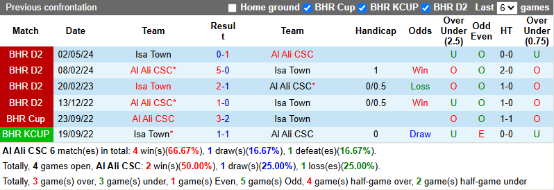 Nhận định, soi kèo Al Ali CSC vs Isa Town, 23h00 ngày 31/5: Khách vào phom - Ảnh 4
