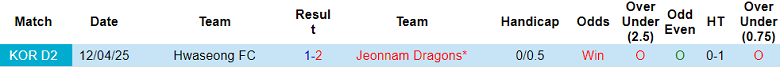 Nhận định, soi kèo Jeonnam Dragons vs Hwaseong, 14h30 ngày 31/5: Tìm lại nụ cười - Ảnh 3