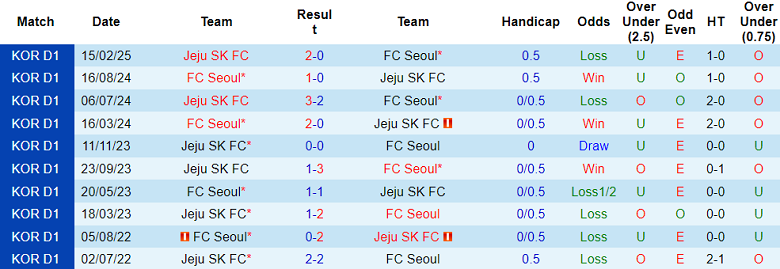 Nhận định, soi kèo FC Seoul vs Jeju SK, 17h00 ngày 31/5: Tin vào cửa dưới - Ảnh 3
