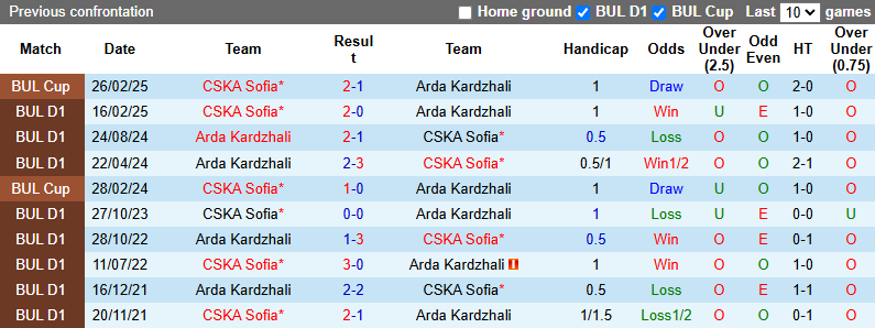 Nhận định, soi kèo Arda Kardzhali vs CSKA Sofia, 22h30 ngày 31/5: Tận dụng lợi thế - Ảnh 4