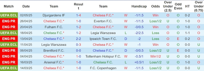 Nhận định, soi kèo Chelsea vs Liverpool, 22h30 ngày 4/5: Biến nguy thành cơ - Ảnh 2