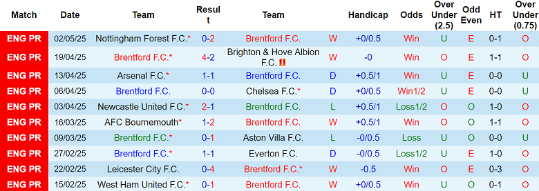 Nhận định, soi kèo Brentford vs MU, 20h00 ngày 4/5: Khó tin cửa trên - Ảnh 1