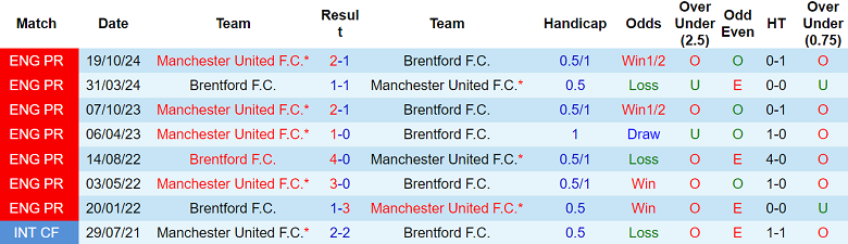 Nhận định, soi kèo Brentford vs MU, 20h00 ngày 4/5: Khó tin cửa trên - Ảnh 3