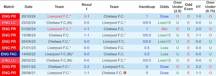 Nhận định, soi kèo Chelsea vs Liverpool, 22h30 ngày 4/5: Biến nguy thành cơ - Ảnh 4