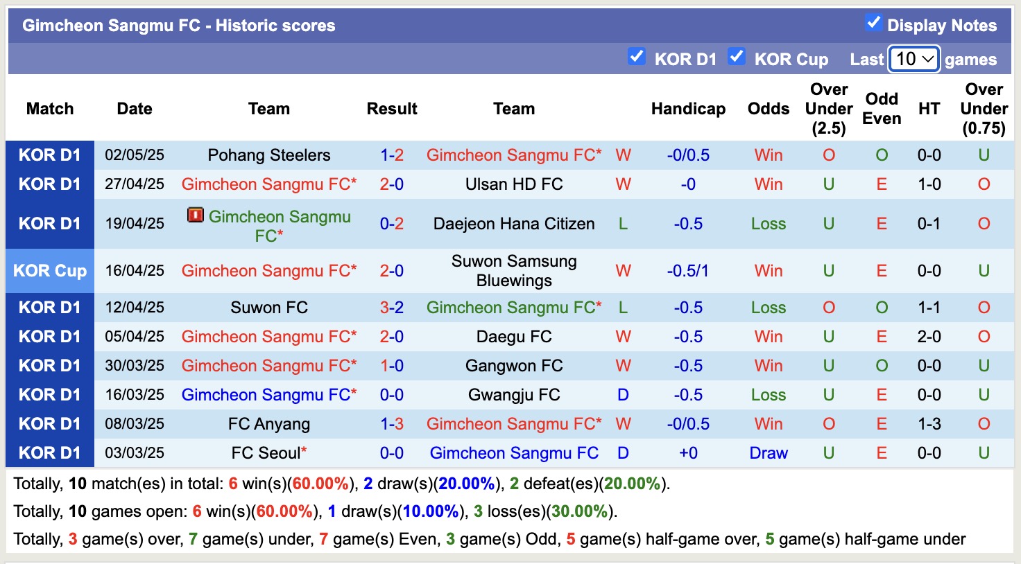 Nhận định, soi kèo Gwangju FC vs Gimcheon Sangmu, 14h30 ngày 5/5: Chưa thể gượng dậy - Ảnh 3