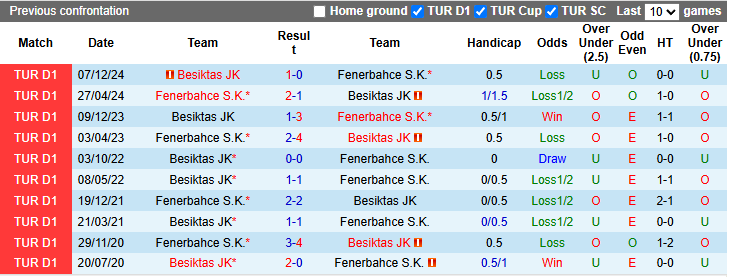 Nhận định, soi kèo Fenerbahce vs Besiktas, 22h59 ngày 4/5: Còn nước còn tát - Ảnh 3