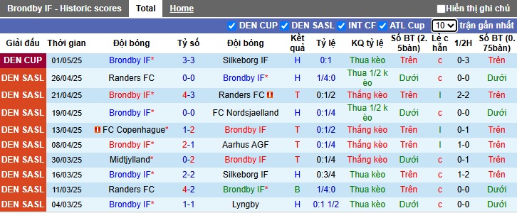 Nhận định, soi kèo Brondby vs Copenhagen, 21h00 ngày 4/5: Chia điểm! - Ảnh 4