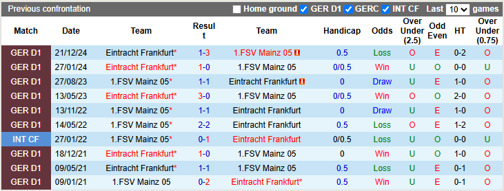 Nhận định, soi kèo Mainz vs Eintracht Frankfurt, 3h00 ngày 5/5: Chủ nhà kém cỏi - Ảnh 3