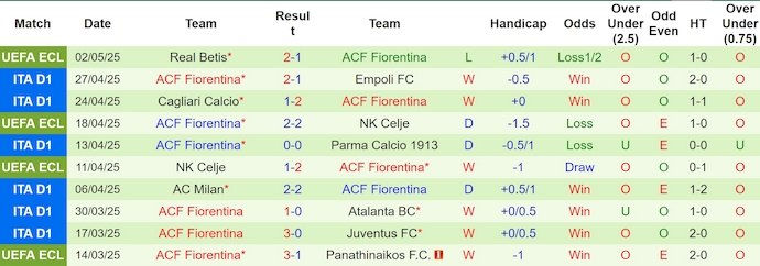 Soi kèo phạt góc AS Roma vs Fiorentina, 23h00 ngày 4/5 - Ảnh 2