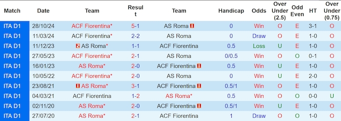 Soi kèo phạt góc AS Roma vs Fiorentina, 23h00 ngày 4/5 - Ảnh 3
