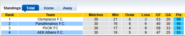 Nhận định, soi kèo AEK Athens vs Panathinaikos, 0h00 ngày 5/5: San bằng cách biệt - Ảnh 4