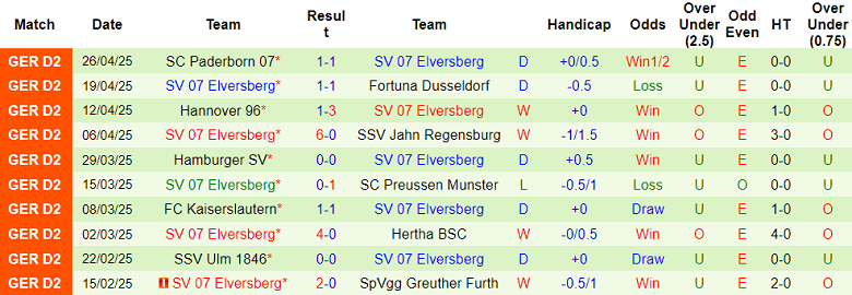 Nhận định, soi kèo Nurnberg vs Elversberg, 18h30 ngày 4/5: Chấm dứt tham vọng - Ảnh 2