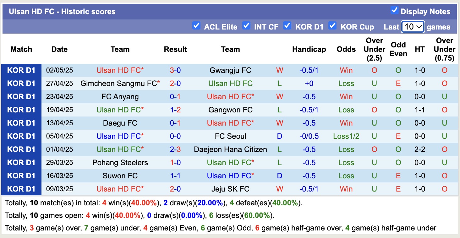 Nhận định, soi kèo Ulsan HD FC vs Pohang Steelers, 14h30 ngày 5/5: 3 điểm nhọc nhằn - Ảnh 2