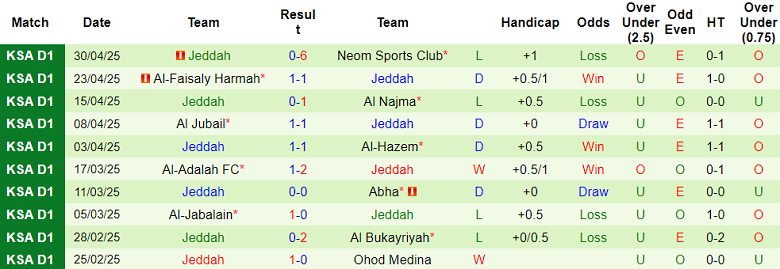 Nhận định, soi kèo Al Ain vs Jeddah, 20h30 ngày 5/5: Đến lúc xuống hạng - Ảnh 2
