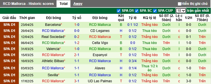Nhận định, soi kèo Girona vs Mallorca, 02h00 ngày 6/5: Khó phân thắng bại - Ảnh 3