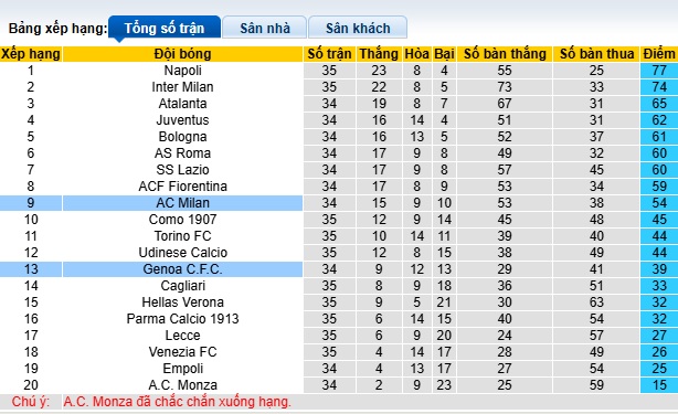 Soi kèo phạt góc Genoa vs AC Milan, 01h45 ngày 6/5 - Ảnh 1