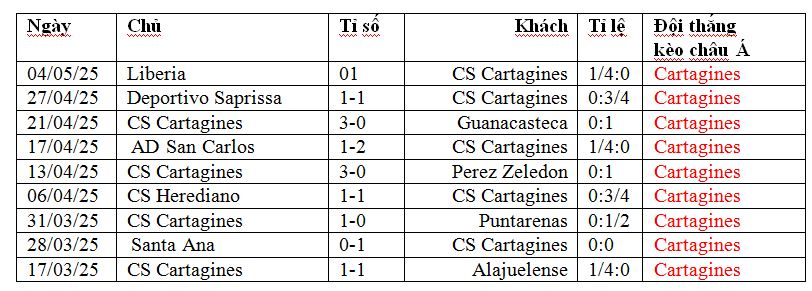 Nhận định, soi kèo Cartagines vs Sporting San Jose, 09h00 ngày 8/5 - Ảnh 5