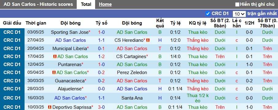 Nhận định, soi kèo San Carlos vs Guapiles, 07h00 ngày 7/5: Chia điểm! - Ảnh 4
