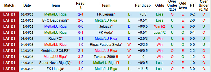 Nhận định, soi kèo Metta/LU Riga vs Super Nova Riga, 22h00 ngày 6/5: Nỗ lực của tân binh - Ảnh 2
