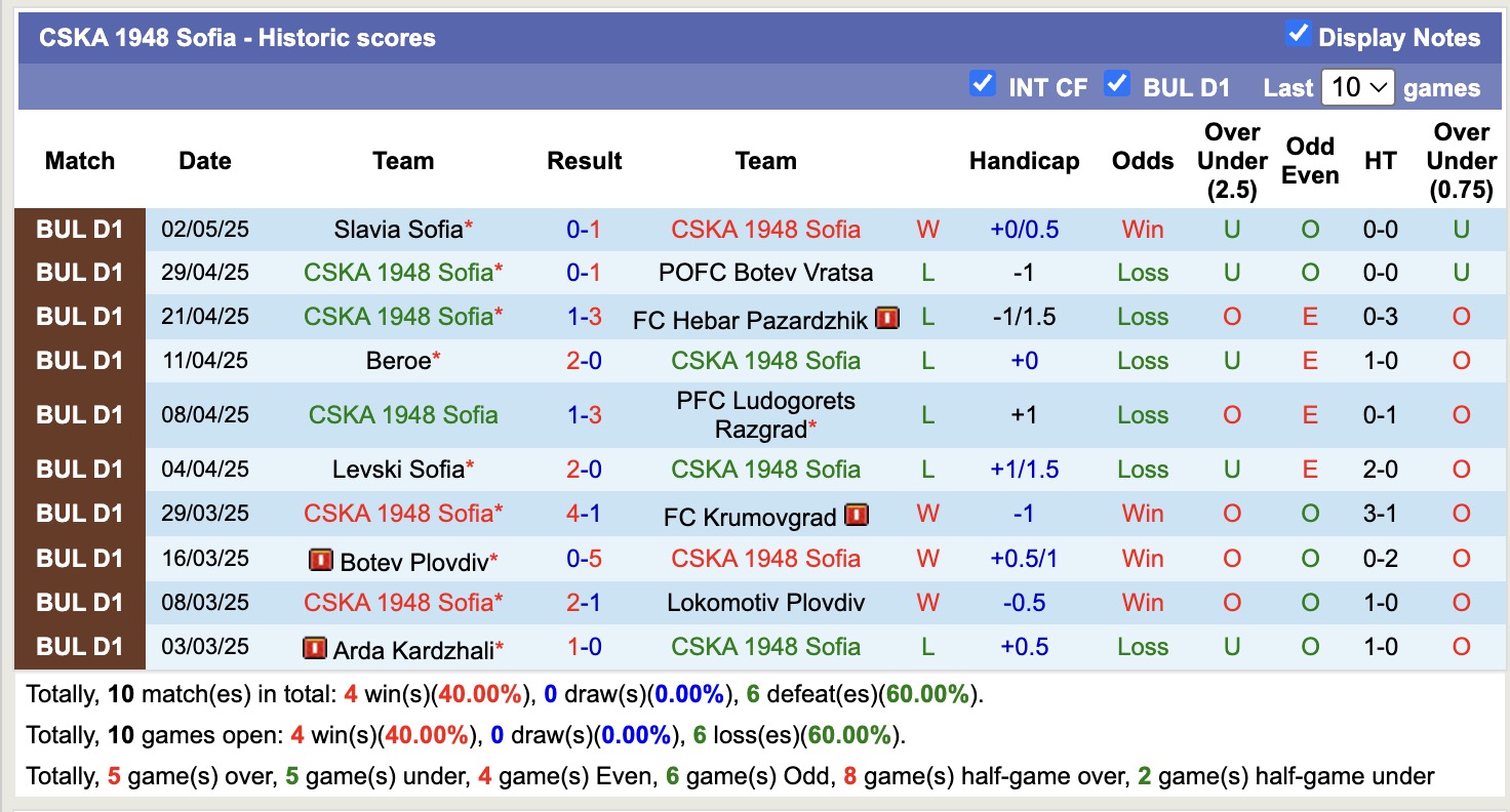 Nhận định, soi kèo CSKA 1948 Sofia vs Hebar Pazardzhik, 21h00 ngày 7/5: Sáng cửa dưới - Ảnh 2