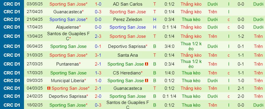 Nhận định, soi kèo Cartagines vs Sporting San Jose, 09h00 ngày 8/5 - Ảnh 2