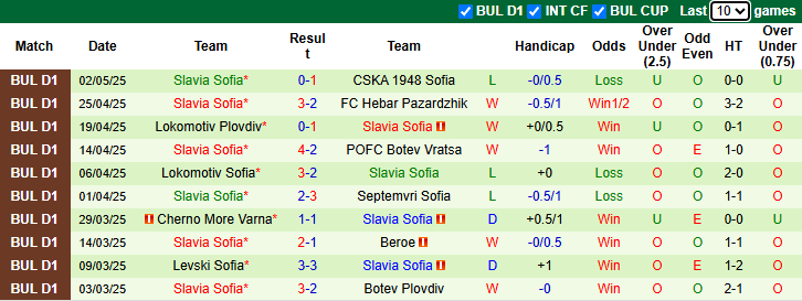 Nhận định, soi kèo Septemvri Sofia vs Slavia Sofia, 23h30 ngày 6/5: Tin vào khách - Ảnh 3