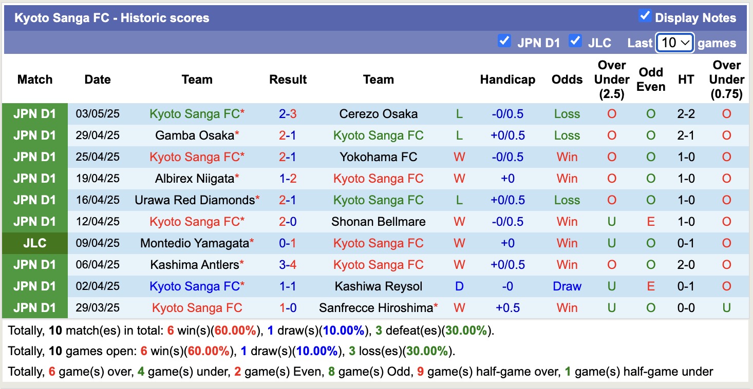 Nhận định, soi kèo Machida Zelvia vs Kyoto Sanga, 17h00 ngày 7/5: Chủ nhà sa sút - Ảnh 3