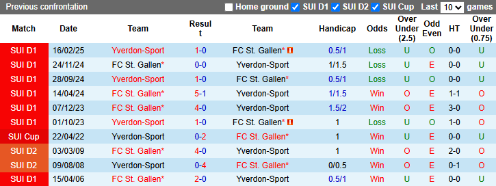 Nhận định, soi kèo Yverdon-Sport vs St. Gallen, 0h00 ngày 7/5: Cản bước ứng viên - Ảnh 4