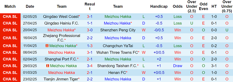 Nhận định, soi kèo Meizhou Hakka vs Shanghai Shenhua, 18h00 ngày 6/5: Đối thủ yêu thích - Ảnh 1