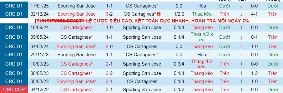 Nhận định, soi kèo Cartagines vs Sporting San Jose, 09h00 ngày 8/5 - Ảnh 3