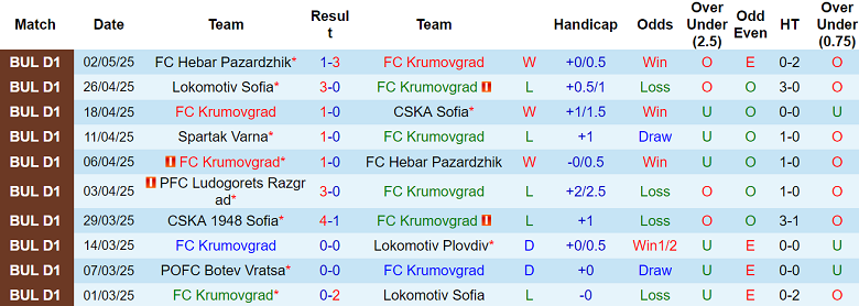 Nhận định, soi kèo Krumovgrad vs Lokomotiv Plovdiv, 21h00 ngày 6/5: Khó tin cửa trên - Ảnh 1