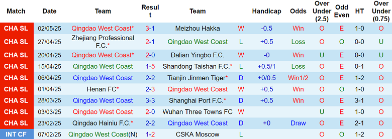 Nhận định, soi kèo Qingdao West Coast vs Shenzhen Peng, 18h35 ngày 6/5: Cửa dưới ‘tạch’ - Ảnh 1