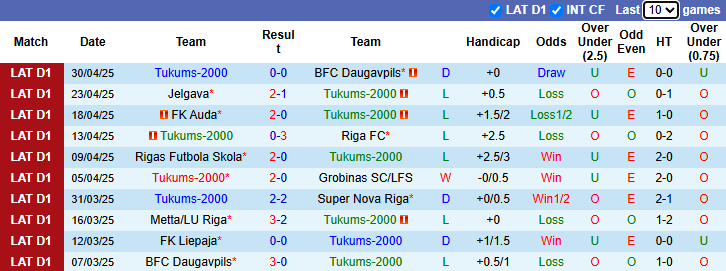 Nhận định, soi kèo Tukums-2000 vs Liepaja, 22h00 ngày 6/5: Nỗi lo xa nhà - Ảnh 2