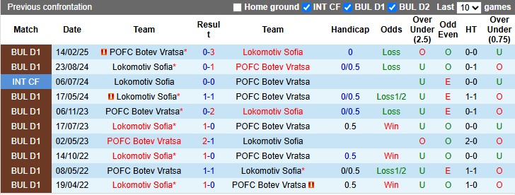 Nhận định, soi kèo Lokomotiv Sofia vs Botev Vratsa, 22h30 ngày 7/5: Vùng vẫy trụ hạng - Ảnh 3