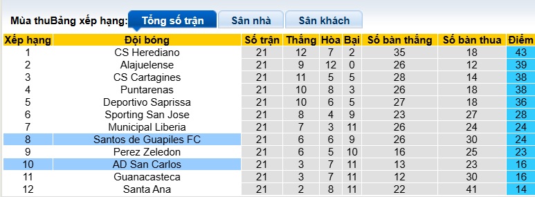 Nhận định, soi kèo San Carlos vs Guapiles, 07h00 ngày 7/5: Chia điểm! - Ảnh 1