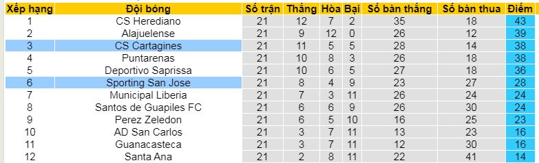 Nhận định, soi kèo Cartagines vs Sporting San Jose, 09h00 ngày 8/5 - Ảnh 4