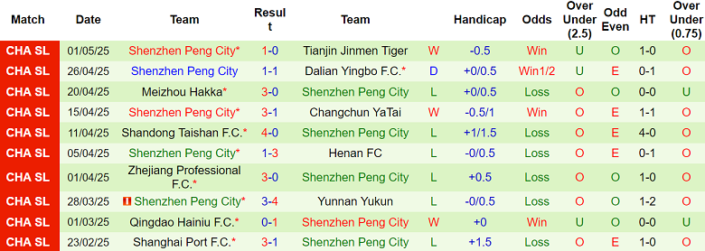 Nhận định, soi kèo Qingdao West Coast vs Shenzhen Peng, 18h35 ngày 6/5: Cửa dưới ‘tạch’ - Ảnh 2