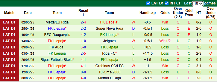Nhận định, soi kèo Tukums-2000 vs Liepaja, 22h00 ngày 6/5: Nỗi lo xa nhà - Ảnh 3