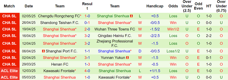 Nhận định, soi kèo Meizhou Hakka vs Shanghai Shenhua, 18h00 ngày 6/5: Đối thủ yêu thích - Ảnh 2