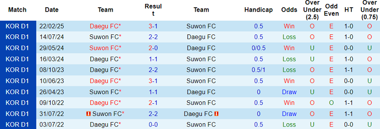 Nhận định, soi kèo Suwon FC vs Daegu, 17h00 ngày 6/5: Ám ảnh sân khách - Ảnh 3