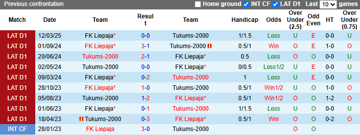 Nhận định, soi kèo Tukums-2000 vs Liepaja, 22h00 ngày 6/5: Nỗi lo xa nhà - Ảnh 4