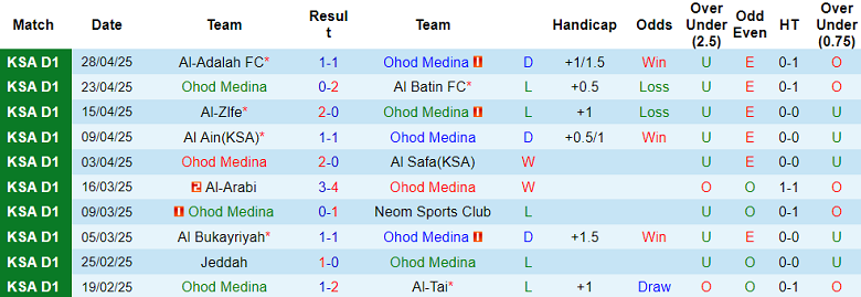 Nhận định, soi kèo Ohod vs Al Jubail, 23h30 ngày 7/5: Chính thức trụ hạng - Ảnh 1