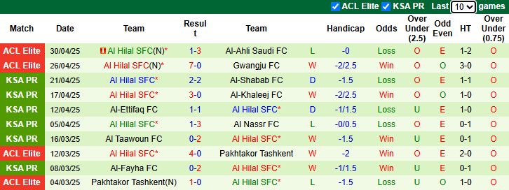 Nhận định, soi kèo Al Raed vs Al Hilal, 23h15 ngày 7/5: Đạp đáy bám đỉnh - Ảnh 3