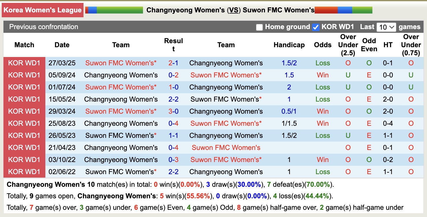 Nhận định, soi kèo Nữ Changnyeong vs Nữ Suwon FMC, 17h00 ngày 8/5: Lịch sử gọi tên - Ảnh 3