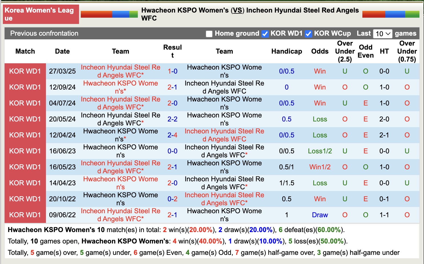 Nhận định, soi kèo Nữ Hwacheon KSPO vs Nữ Hyundai Steel Red angels, 17h00 ngày 8/5: Giữ vững ngôi đầu - Ảnh 3