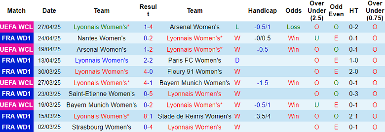 Nhận định, soi kèo nữ Lyon vs nữ Le Havre, 22h00 ngày 7/5: Trút giận?! - Ảnh 1