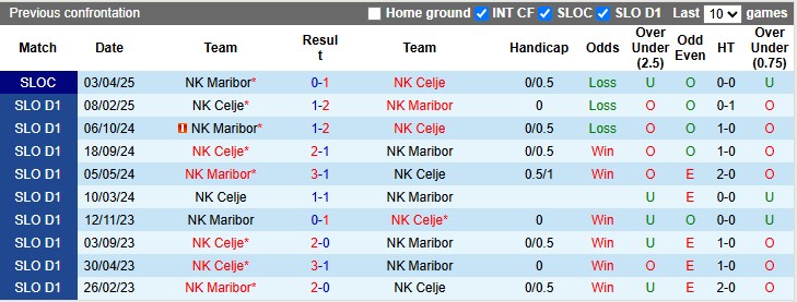 Nhận định, soi kèo Maribor vs Celje, 22h45 ngày 7/5: Những vị khách khó chịu - Ảnh 3
