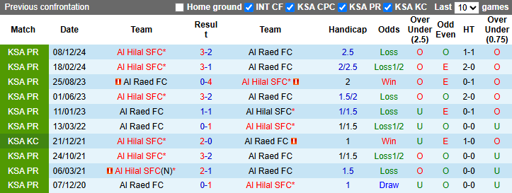 Nhận định, soi kèo Al Raed vs Al Hilal, 23h15 ngày 7/5: Đạp đáy bám đỉnh - Ảnh 4