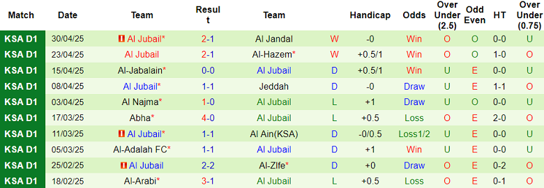 Nhận định, soi kèo Ohod vs Al Jubail, 23h30 ngày 7/5: Chính thức trụ hạng - Ảnh 2