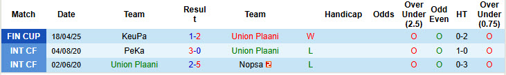 Nhận định, soi kèo Union Plaani vs FC Vaajakoski, 23h00 ngày 7/5: Thu hẹp khoảng cách đẳng cấp - Ảnh 1